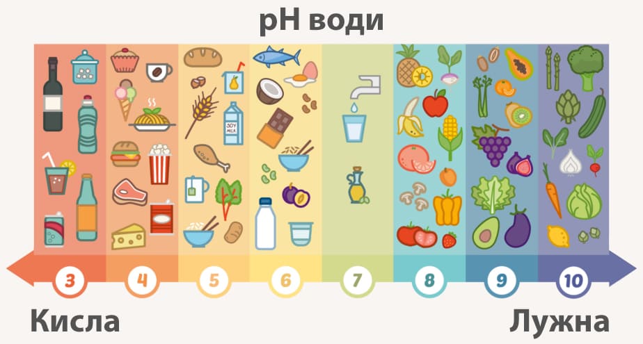 Лужність продуктів харчування
